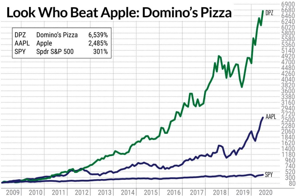 domino's pizza stocks chart