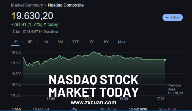 NASDAQ Stock Market Today